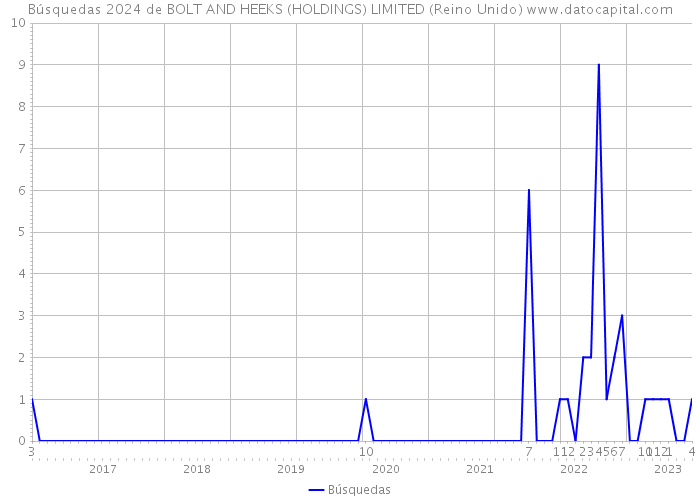 Búsquedas 2024 de BOLT AND HEEKS (HOLDINGS) LIMITED (Reino Unido) 