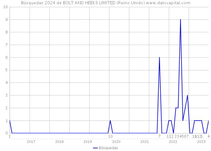 Búsquedas 2024 de BOLT AND HEEKS LIMITED (Reino Unido) 
