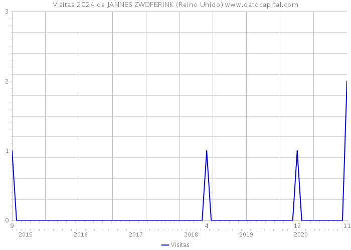 Visitas 2024 de JANNES ZWOFERINK (Reino Unido) 