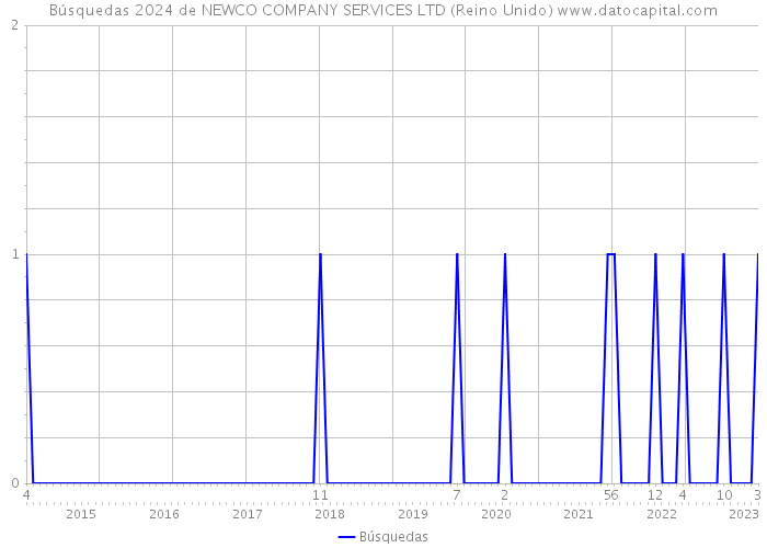 Búsquedas 2024 de NEWCO COMPANY SERVICES LTD (Reino Unido) 