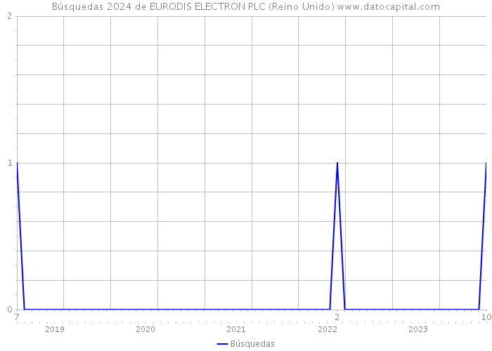 Búsquedas 2024 de EURODIS ELECTRON PLC (Reino Unido) 