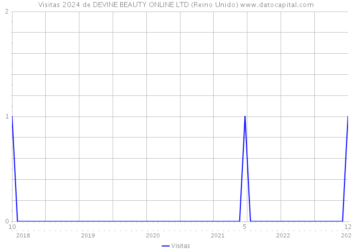 Visitas 2024 de DEVINE BEAUTY ONLINE LTD (Reino Unido) 