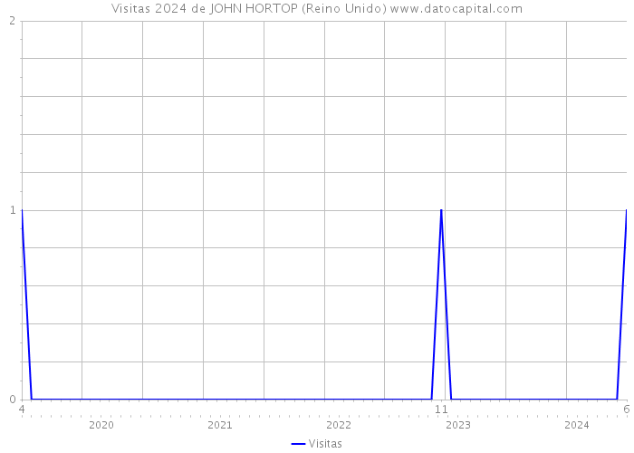 Visitas 2024 de JOHN HORTOP (Reino Unido) 