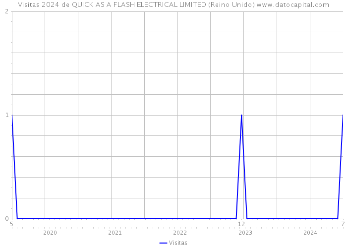 Visitas 2024 de QUICK AS A FLASH ELECTRICAL LIMITED (Reino Unido) 