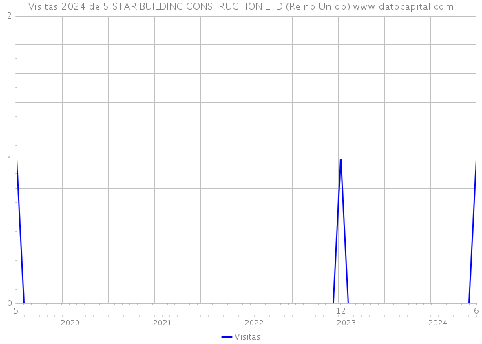 Visitas 2024 de 5 STAR BUILDING CONSTRUCTION LTD (Reino Unido) 