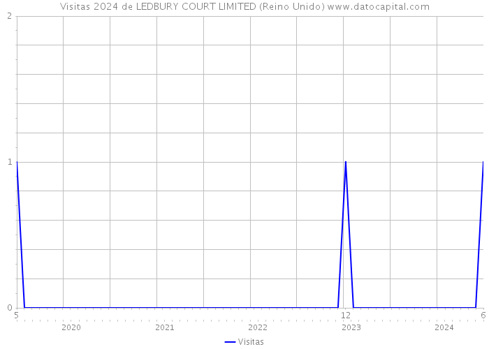 Visitas 2024 de LEDBURY COURT LIMITED (Reino Unido) 