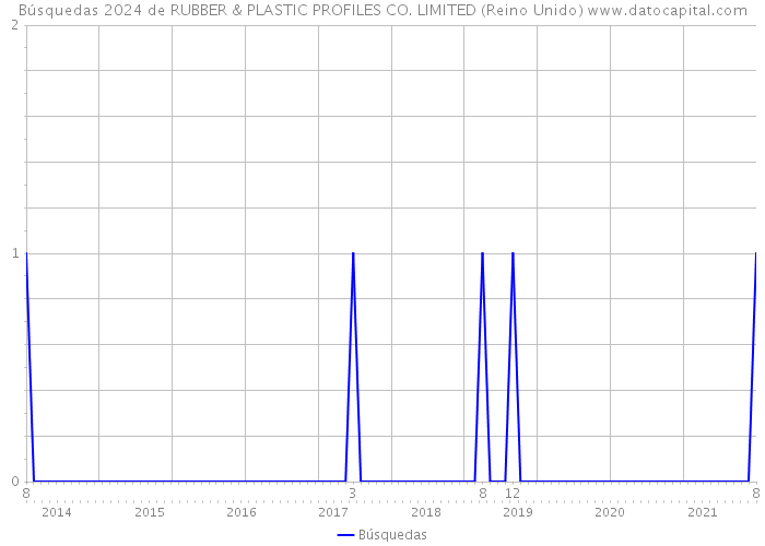 Búsquedas 2024 de RUBBER & PLASTIC PROFILES CO. LIMITED (Reino Unido) 