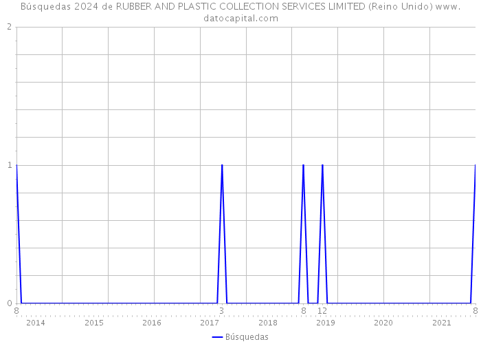 Búsquedas 2024 de RUBBER AND PLASTIC COLLECTION SERVICES LIMITED (Reino Unido) 