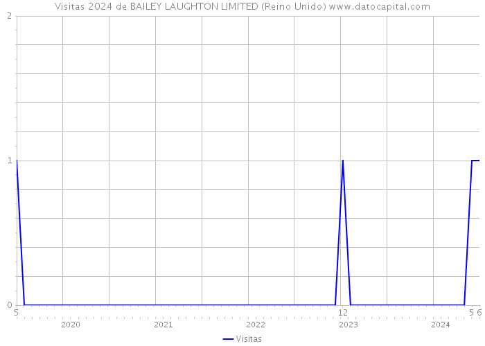 Visitas 2024 de BAILEY LAUGHTON LIMITED (Reino Unido) 