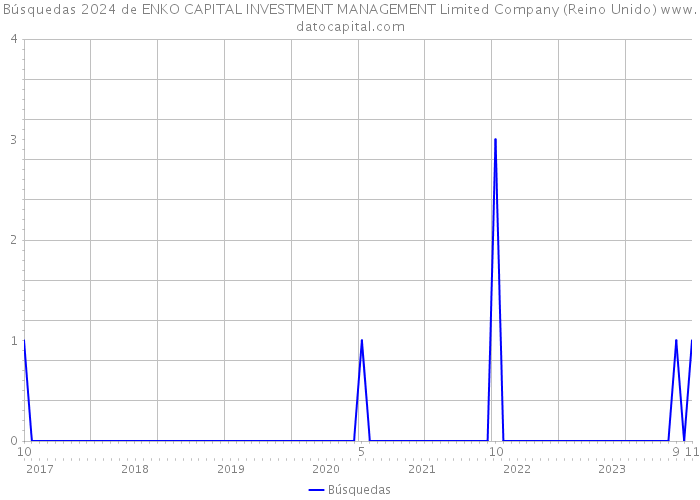 Búsquedas 2024 de ENKO CAPITAL INVESTMENT MANAGEMENT Limited Company (Reino Unido) 