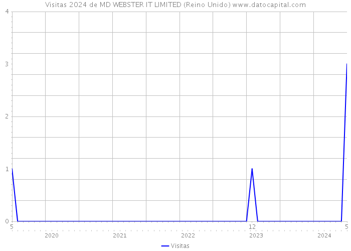 Visitas 2024 de MD WEBSTER IT LIMITED (Reino Unido) 