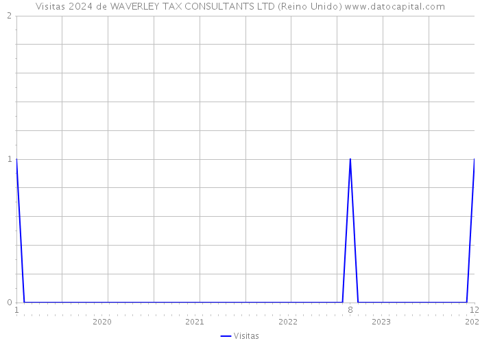 Visitas 2024 de WAVERLEY TAX CONSULTANTS LTD (Reino Unido) 