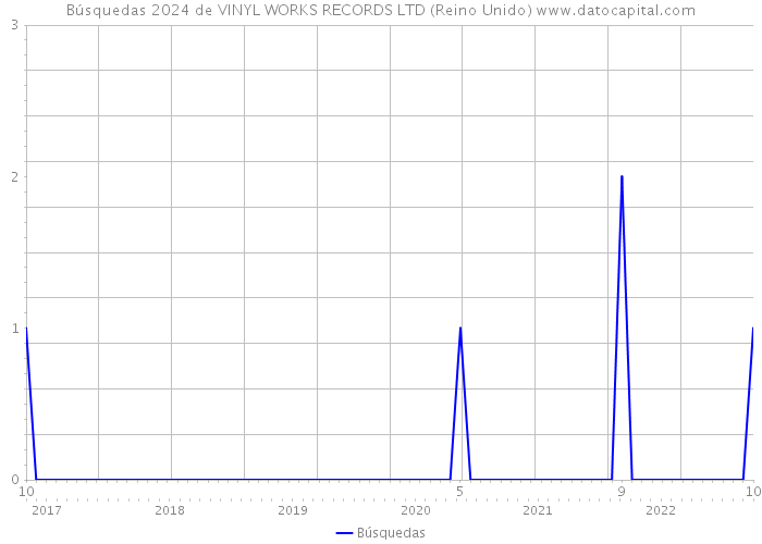 Búsquedas 2024 de VINYL WORKS RECORDS LTD (Reino Unido) 