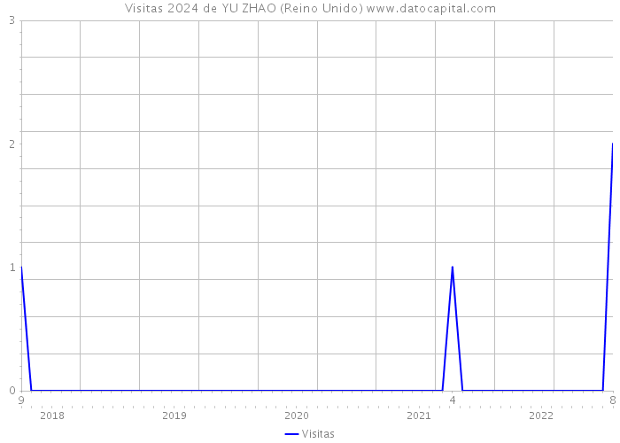 Visitas 2024 de YU ZHAO (Reino Unido) 