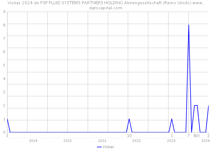 Visitas 2024 de FSP FLUID SYSTEMS PARTNERS HOLDING Aktiengesellschaft (Reino Unido) 