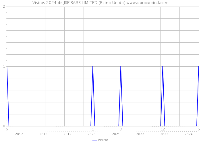 Visitas 2024 de JSE BARS LIMITED (Reino Unido) 