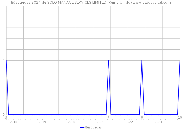 Búsquedas 2024 de SOLO MANAGE SERVICES LIMITED (Reino Unido) 