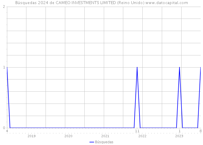 Búsquedas 2024 de CAMEO INVESTMENTS LIMITED (Reino Unido) 