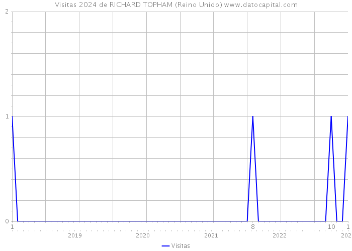 Visitas 2024 de RICHARD TOPHAM (Reino Unido) 