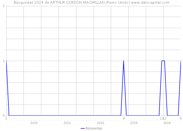 Búsquedas 2024 de ARTHUR GORDON MACMILLAN (Reino Unido) 