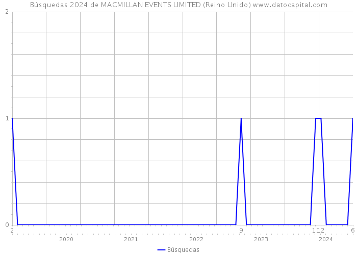 Búsquedas 2024 de MACMILLAN EVENTS LIMITED (Reino Unido) 