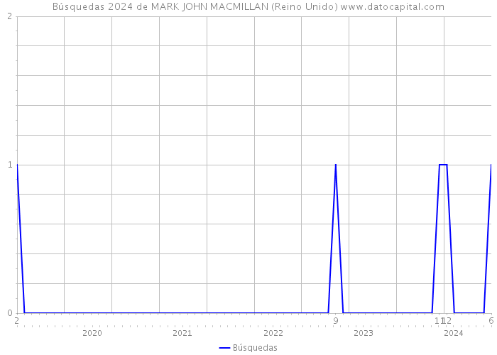 Búsquedas 2024 de MARK JOHN MACMILLAN (Reino Unido) 