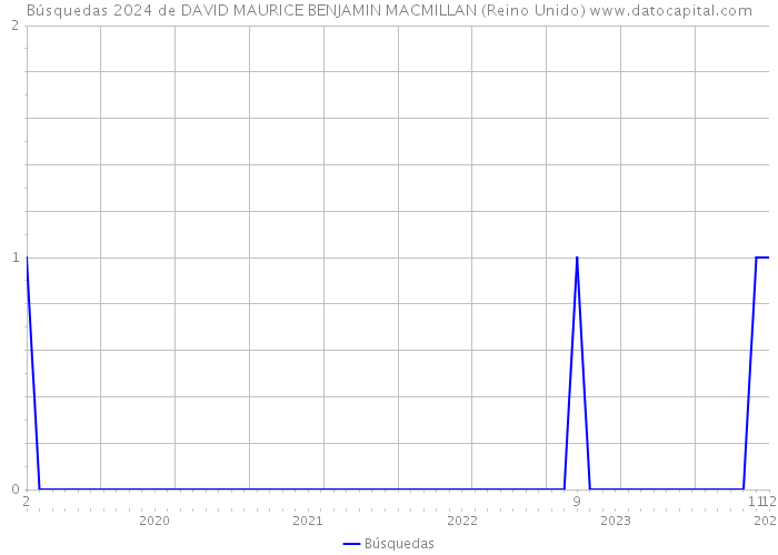 Búsquedas 2024 de DAVID MAURICE BENJAMIN MACMILLAN (Reino Unido) 