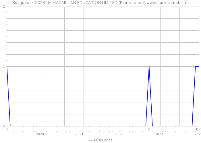 Búsquedas 2024 de MACMILLAN EDUCATION LIMITED (Reino Unido) 