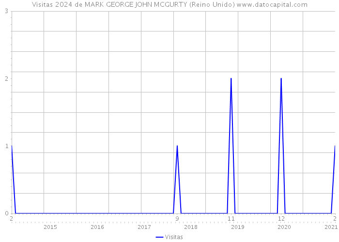 Visitas 2024 de MARK GEORGE JOHN MCGURTY (Reino Unido) 