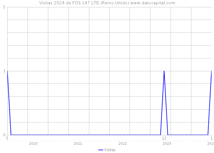 Visitas 2024 de FOS 147 LTD (Reino Unido) 