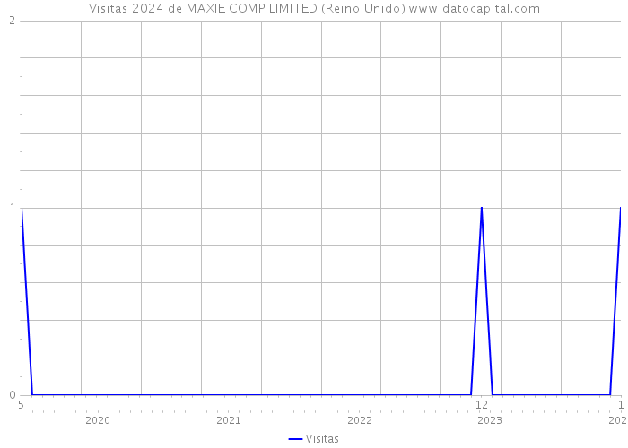 Visitas 2024 de MAXIE COMP LIMITED (Reino Unido) 