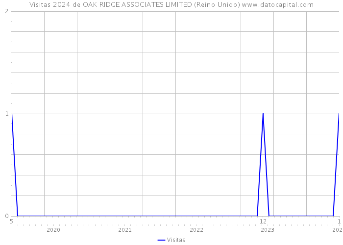 Visitas 2024 de OAK RIDGE ASSOCIATES LIMITED (Reino Unido) 