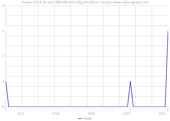 Visitas 2024 de IAN GERARD MACLELLAN (Reino Unido) 