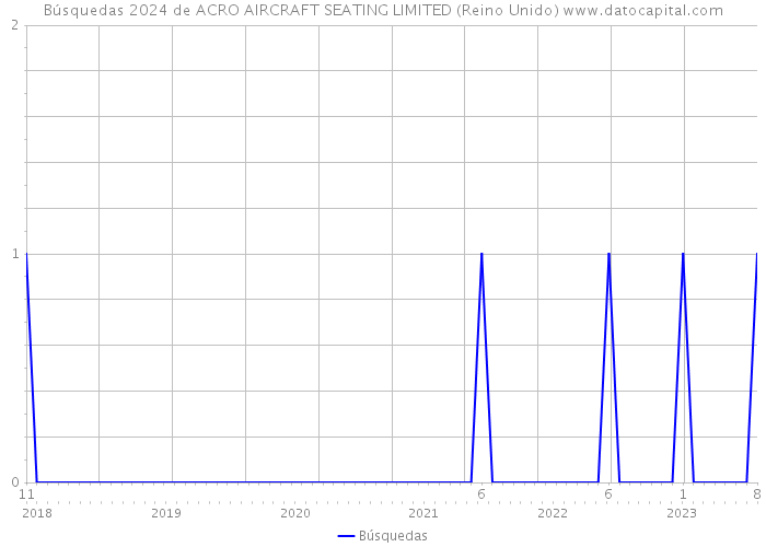 Búsquedas 2024 de ACRO AIRCRAFT SEATING LIMITED (Reino Unido) 