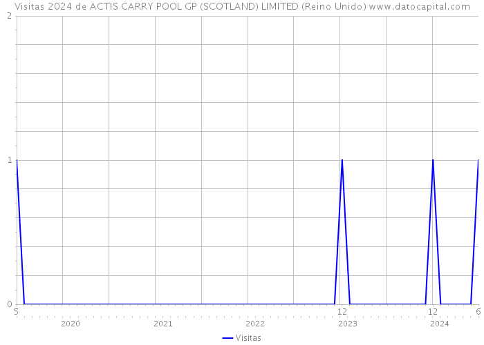 Visitas 2024 de ACTIS CARRY POOL GP (SCOTLAND) LIMITED (Reino Unido) 