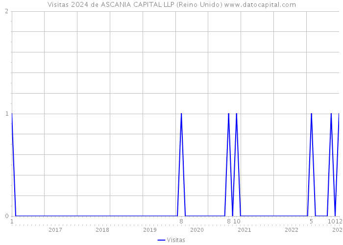 Visitas 2024 de ASCANIA CAPITAL LLP (Reino Unido) 
