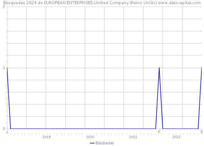Búsquedas 2024 de EUROPEAN ENTERPRISES Limited Company (Reino Unido) 