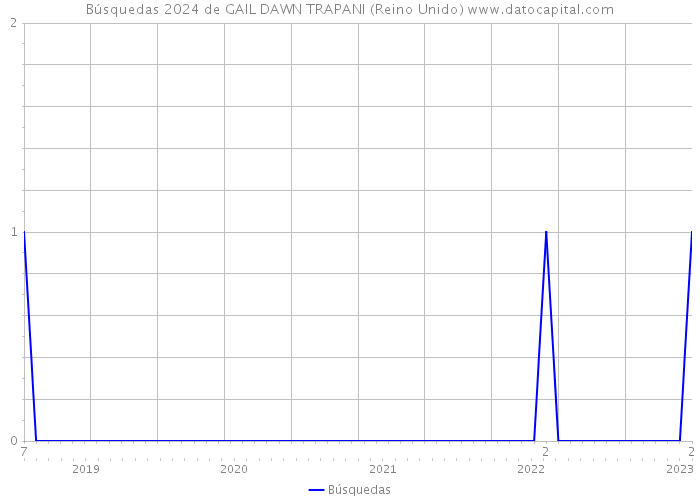 Búsquedas 2024 de GAIL DAWN TRAPANI (Reino Unido) 