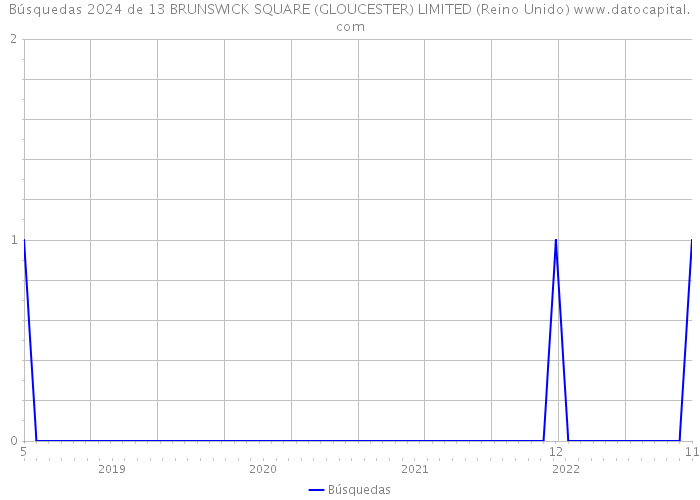 Búsquedas 2024 de 13 BRUNSWICK SQUARE (GLOUCESTER) LIMITED (Reino Unido) 