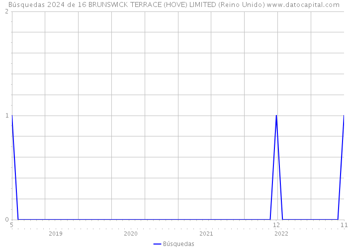 Búsquedas 2024 de 16 BRUNSWICK TERRACE (HOVE) LIMITED (Reino Unido) 