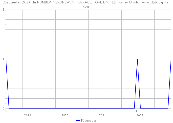 Búsquedas 2024 de NUMBER 7 BRUNSWICK TERRACE HOVE LIMITED (Reino Unido) 