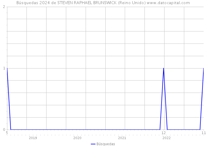 Búsquedas 2024 de STEVEN RAPHAEL BRUNSWICK (Reino Unido) 