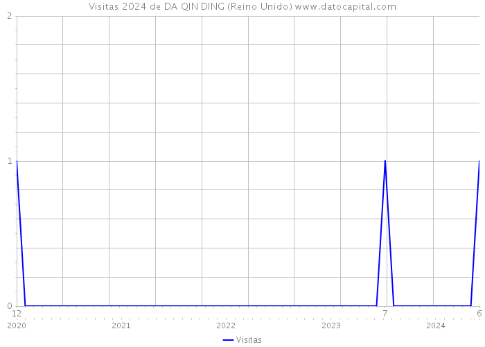 Visitas 2024 de DA QIN DING (Reino Unido) 