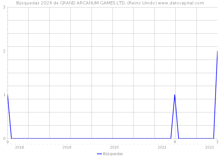 Búsquedas 2024 de GRAND ARCANUM GAMES LTD. (Reino Unido) 