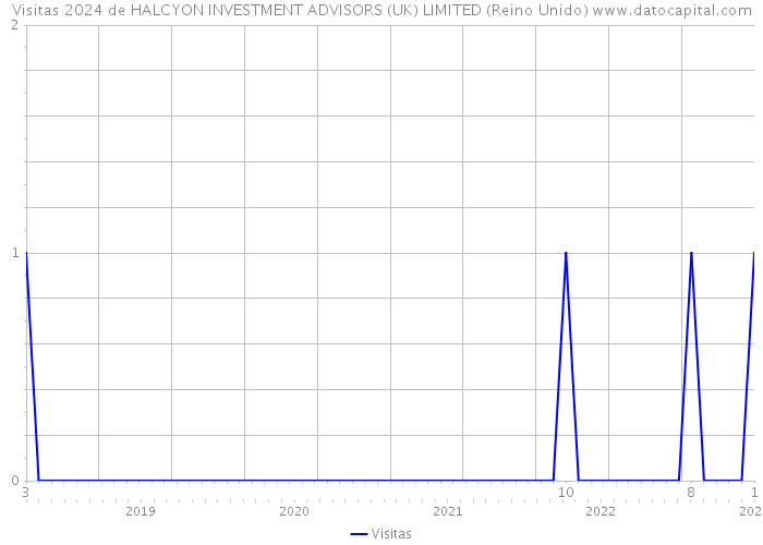 Visitas 2024 de HALCYON INVESTMENT ADVISORS (UK) LIMITED (Reino Unido) 