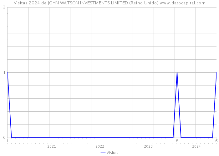 Visitas 2024 de JOHN WATSON INVESTMENTS LIMITED (Reino Unido) 