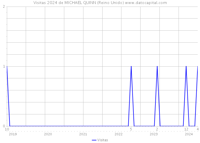 Visitas 2024 de MICHAEL QUINN (Reino Unido) 