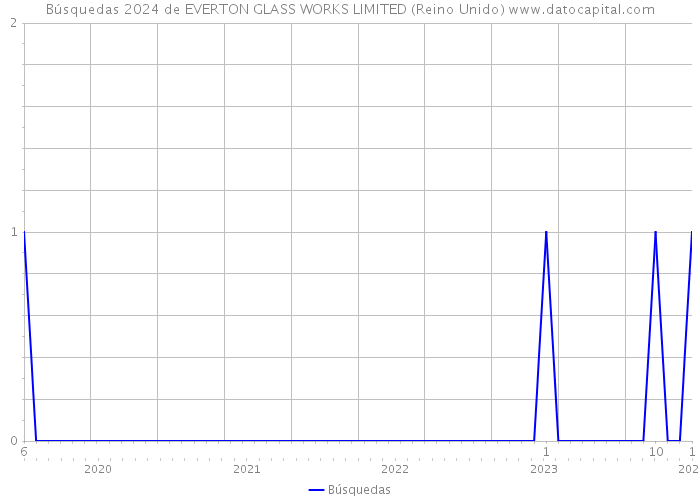 Búsquedas 2024 de EVERTON GLASS WORKS LIMITED (Reino Unido) 