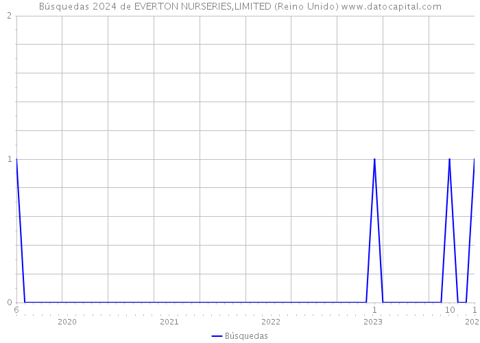 Búsquedas 2024 de EVERTON NURSERIES,LIMITED (Reino Unido) 