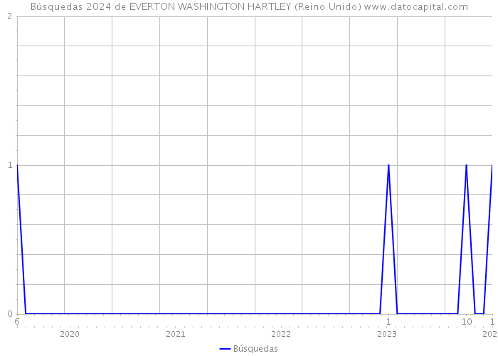 Búsquedas 2024 de EVERTON WASHINGTON HARTLEY (Reino Unido) 